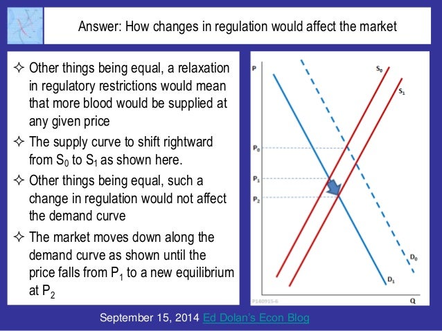 Answer: How changes in regulation would affect the market 
 Other things being equal, a relaxation 
in regulatory restric...