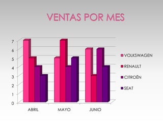 0
1
2
3
4
5
6
7
ABRIL MAYO JUNIO
VOLKSWAGEN
RENAULT
CITROËN
SEAT
 