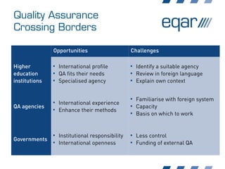 Quality Assurance
Crossing Borders
Opportunities Challenges
Higher
education
institutions

International profile

QA fits their needs

Specialised agency

Identify a suitable agency

Review in foreign language

Explain own context
QA agencies

International experience

Enhance their methods

Familiarise with foreign system

Capacity

Basis on which to work
Governments

Institutional responsibility

International openness

Less control

Funding of external QA
 