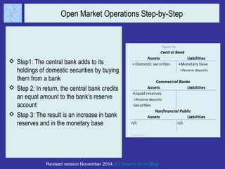 Open Market Operations Step-by-Step 
 Step1: The central bank adds to its 
holdings of domestic securities by buying 
them from a bank 
 Step 2: In return, the central bank credits 
an equal amount to the bank’s reserve 
account 
 Step 3: The result is an increase in bank 
reserves and in the monetary base 
Revised version November 2014 Ed Dolan’s Econ Blog 
 