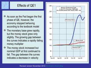 Effects of QE1 
 As soon as the Fed began the first 
phase of QE, however, the 
economy stopped behaving 
according to the textbook model 
 The monetary base grew rapidly, 
but the money stock grew only 
slightly. The growing gap between 
the curves indicates a rapidly falling 
money multiplier 
 The money stock increased but 
nominal GDP at first continued to 
fall. The gap between the curves 
indicates a decrease in velocity 
Revised version November 2014 Ed Dolan’s Econ Blog 
 