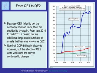 From QE1 to QE2 
 Because QE1 failed to get the 
economy back on track, the Fed 
decided to try again. From late 2010 
to mid-2011, it carried out an 
additional large scale purchase of 
assets that became known as QE2 
 Nominal GDP did begin slowly to 
increase, but the effects of QE2 
were weak and the curves 
continued to diverge 
Revised version November 2014 Ed Dolan’s Econ Blog 
 