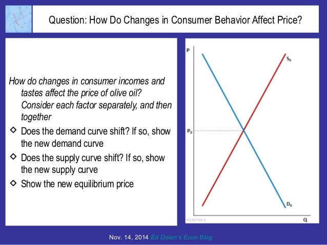 Question: How Do Changes in Consumer Behavior Affect Price?
How do changes in consumer incomes and
tastes affect the price...