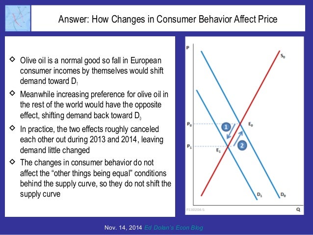 Answer: How Changes in Consumer Behavior Affect Price
 Olive oil is a normal good so fall in European
consumer incomes by...