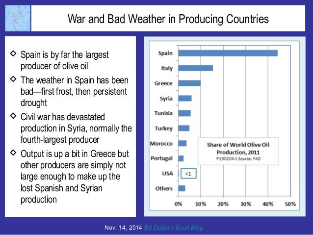 War and Bad Weather in Producing Countries
 Spain is by far the largest
producer of olive oil
 The weather in Spain has ...