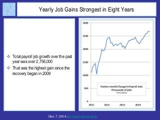 Yearly Job Gains Strongest in Eight Years 
 Total payroll job growth over the past 
year was over 2,756,000 
 That was the highest gain since the 
recovery began in 2009 
Dec. 7, 2014 Ed Dolan’s Econ Blog 
 