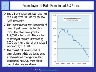 Unemployment Rate Remains at 5.8 Percent 
 The US unemployment rate remained 
at to 5.8 percent in October, the low 
for the recovery. 
 The unemployment rate is the ratio of 
unemployed persons to the labor 
force. The labor force grew by 
119,000 for the month. The number 
of employed persons increased by 
4,000 and the number of unemployed 
increased by 115,000 
 The household survey on which 
unemployment data are based uses 
a different methodology from the 
establishment survey from which 
payroll jobs data are drawn 
Dec. 7, 2014 Ed Dolan’s Econ Blog 
 