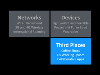 Third Places
Coffee Shops
Co-Working Spaces
Collaborative Apps
Devices
Lightweight and Portable
Pocket and Purse Sized
Wearables
Networks
Wired Broadband
3G and 4G Wireless
International Roaming
 