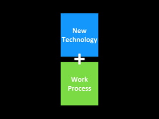 Work
Process
New
Technology
+
 