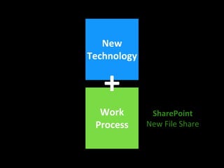 Work
Process
New
Technology
+
SharePoint
New File Share
 