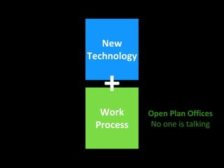 Work
Process
New
Technology
+
Open Plan Offices
No one is talking
 