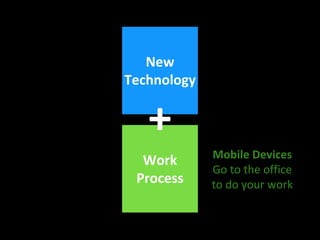 Work
Process
New
Technology
+
Mobile Devices
Go to the office
to do your work
 