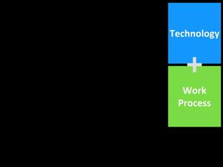 Work
Process
Technology
+
 