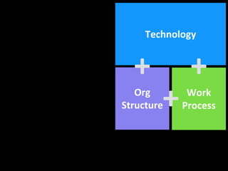 Org
Structure
Work
Process
Technology
+
++
 