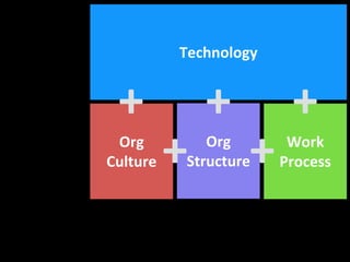 Org
Culture
Org
Structure
Work
Process
Technology
+ +
+++
 