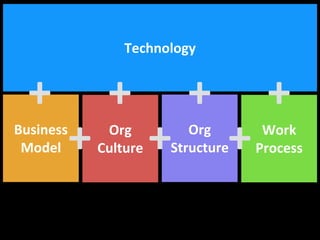 Business
Model
Org
Culture
Org
Structure
Work
Process
Technology
+ + +
++++
 