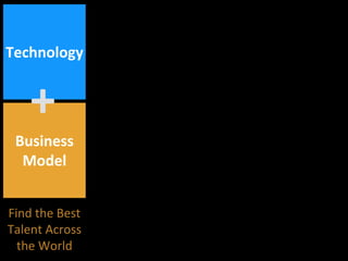 Business
Model
Technology
Find the Best
Talent Across
the World
+
 