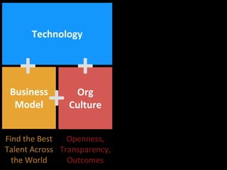 Business
Model
Org
Culture
Technology
Openness,
Transparency,
Outcomes
+
++
Find the Best
Talent Across
the World
 