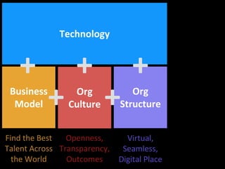 Business
Model
Org
Culture
Org
Structure
Technology
Virtual,
Seamless,
Digital Place
+ +
+++
Openness,
Transparency,
Outcomes
Find the Best
Talent Across
the World
 