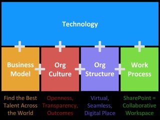 Business
Model
Org
Culture
Org
Structure
Work
Process
Technology
SharePoint =
Collaborative
Workspace
+ + +
++++
Virtual,
Seamless,
Digital Place
Openness,
Transparency,
Outcomes
Find the Best
Talent Across
the World
 