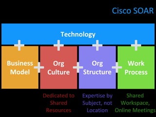 Business
Model
Org
Culture
Org
Structure
Work
Process
Technology
+ + +
++++
Shared
Workspace,
Online Meetings
Expertise by
Subject, not
Location
Dedicated to
Shared
Resources
Cisco SOAR
 