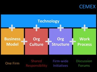 Business
Model
Org
Culture
Org
Structure
Work
Process
Technology
+ + +
++++
Discussion
Forums
Firm-wide
Initiatives
Shared
Responsibility
CEMEX
One Firm
 
