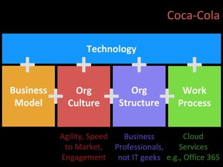 Business
Model
Org
Culture
Org
Structure
Work
Process
Technology
+ + +
++++
Cloud
Services
e.g., Office 365
Business
Professionals,
not IT geeks
Agility, Speed
to Market,
Engagement
Coca-Cola
 