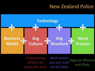 Business
Model
Org
Culture
Org
Structure
Work
Process
Technology
+ + +
++++
Apps on iPhones
and iPads
Work where
you are, even
on the beat
Empowering
officers for
doing the work
New Zealand Police
 