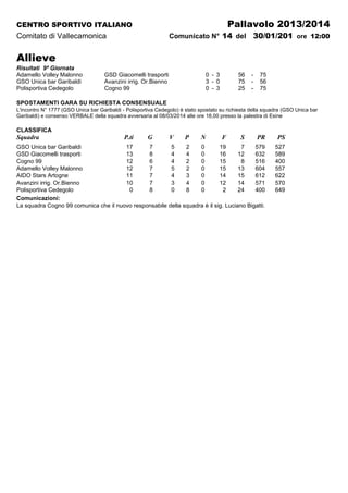 Pallavolo 2013/2014

CENTRO SPORTIVO ITALIANO

Comunicato N° 14 del

Comitato di Vallecamonica

30/01/201 ore 12:00

Allieve
Risultati 9ª Giornata
Adamello Volley Malonno
GSO Unica bar Garibaldi
Polisportiva Cedegolo

GSD Giacomelli trasporti
Avanzini irrig. Or.Bienno
Cogno 99

0 - 3
3 - 0
0 - 3

56
75
25

-

75
56
75

SPOSTAMENTI GARA SU RICHIESTA CONSENSUALE
L'incontro N° 1777 (GSO Unica bar Garibaldi - Polisportiva Cedegolo) è stato spostato su richiesta della squadra (GSO Unica bar
Garibaldi) e consenso VERBALE della squadra avversaria al 08/03/2014 alle ore 18,00 presso la palestra di Esine

CLASSIFICA

Squadra

P.ti

G

V

P

N

F

S

PR

PS

GSO Unica bar Garibaldi
17
7
5
2
0
19
7
579
GSD Giacomelli trasporti
13
8
4
4
0
16
12
632
Cogno 99
12
6
4
2
0
15
8
516
Adamello Volley Malonno
12
7
5
2
0
15
13
604
AIDO Stars Artogne
11
7
4
3
0
14
15
612
Avanzini irrig. Or.Bienno
10
7
3
4
0
12
14
571
Polisportiva Cedegolo
0
8
0
8
0
2
24
400
Comunicazioni:
La squadra Cogno 99 comunica che il nuovo responsabile della squadra è il sig. Luciano Bigatti.

527
589
400
557
622
570
649

 