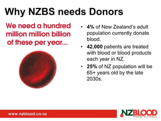 Why NZBS needs Donors 4%  of New Zealand’s adult population currently donate blood.  42,000  patients are treated with blood or blood products each year in NZ. 25%  of NZ population will be 65+ years old by the late 2030s. 