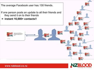 The average Facebook user has 130 friends. If one person posts an update to all their friends and they send it on to their friends =  instant 16,000+ contacts!! 