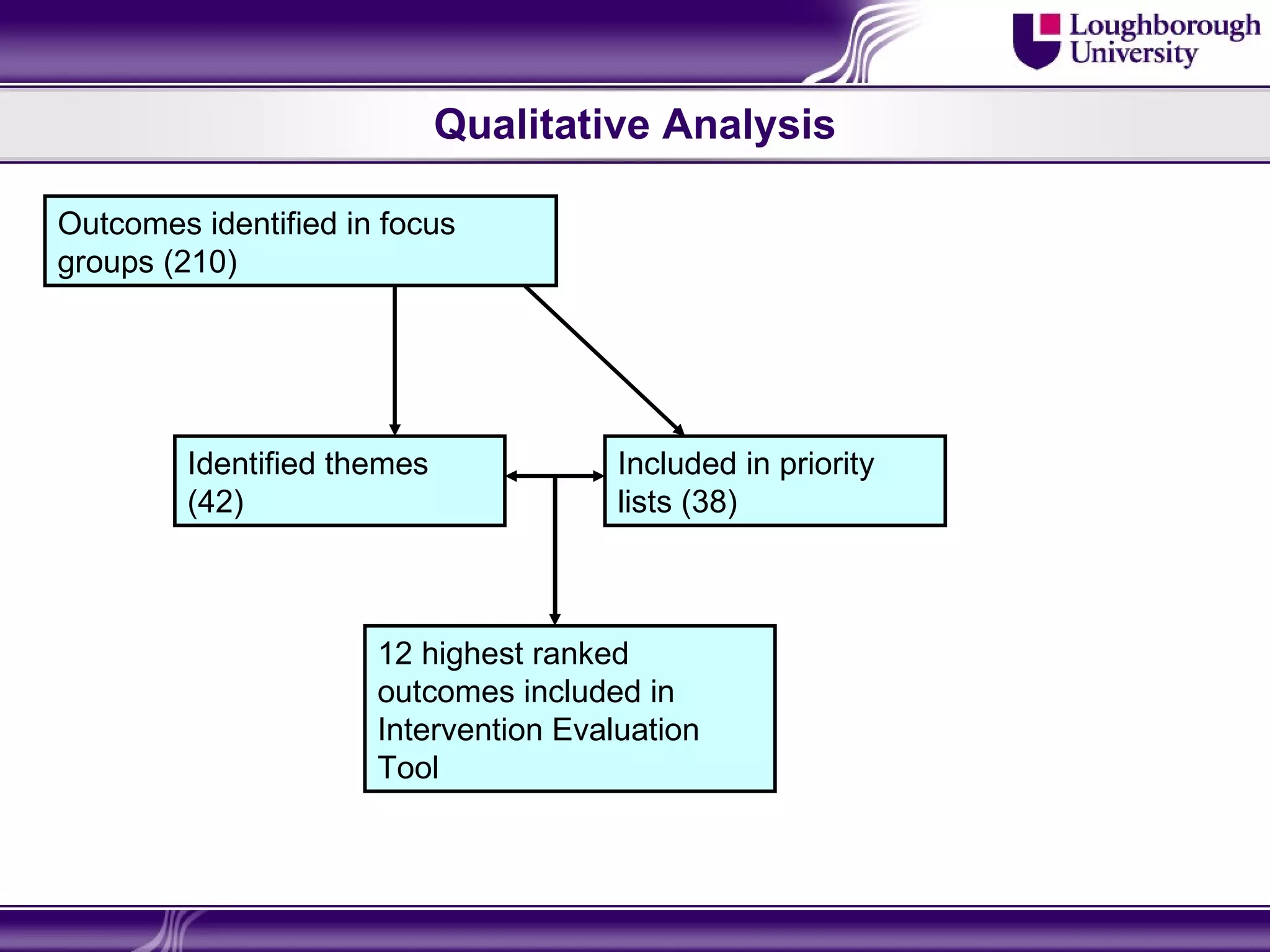 Qualitative Analysis

Outcomes identified in focus
groups (210)




         Identified themes             Included in priority
         (42)                          lists (38)



                      12 highest ranked
                      outcomes included in
                      Intervention Evaluation
                      Tool
 