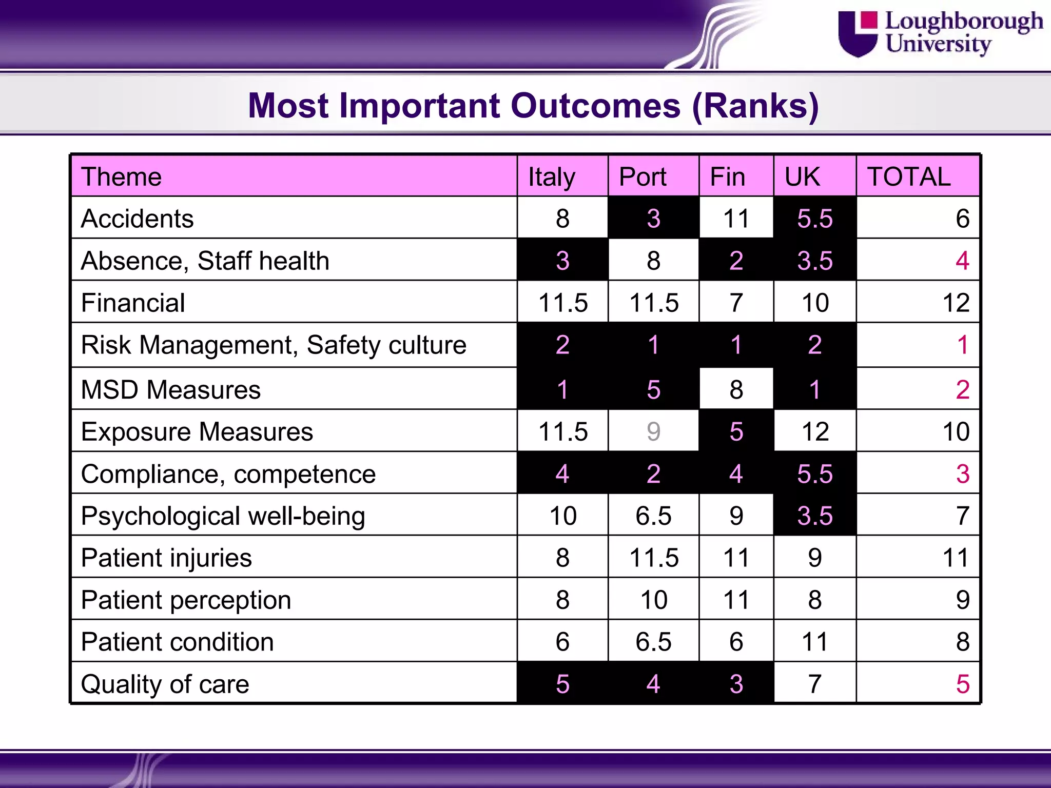 Most Important Outcomes (Ranks)
Theme                             Italy   Port   Fin   UK    TOTAL
Accidents                           8       3     11   5.5           6
Absence, Staff health               3       8     2    3.5           4
Financial                          11.5   11.5    7    10        12
Risk Management, Safety culture     2       1     1     2            1
MSD Measures                        1       5     8     1            2
Exposure Measures                  11.5     9     5    12        10
Compliance, competence              4       2     4    5.5           3
Psychological well-being            10     6.5    9    3.5           7
Patient injuries                    8     11.5    11    9        11
Patient perception                  8      10     11    8            9
Patient condition                   6      6.5    6    11            8
Quality of care                     5       4     3     7            5
 