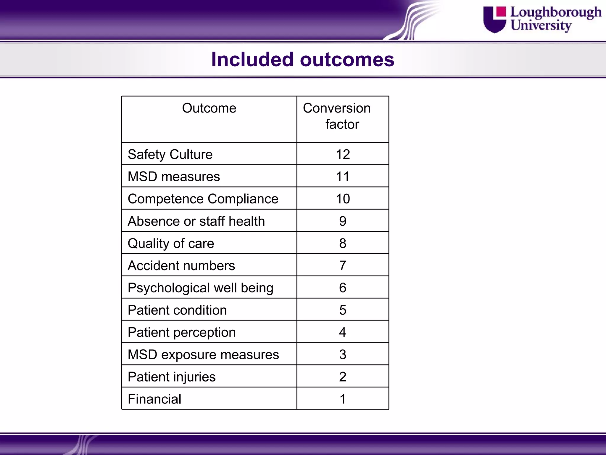 Included outcomes

            Outcome        Conversion
                              factor

Safety Culture                 12
MSD measures                   11
Competence Compliance          10
Absence or staff health         9
Quality of care                 8
Accident numbers                7
Psychological well being        6
Patient condition               5
Patient perception              4
MSD exposure measures           3
Patient injuries                2
Financial                       1
 
