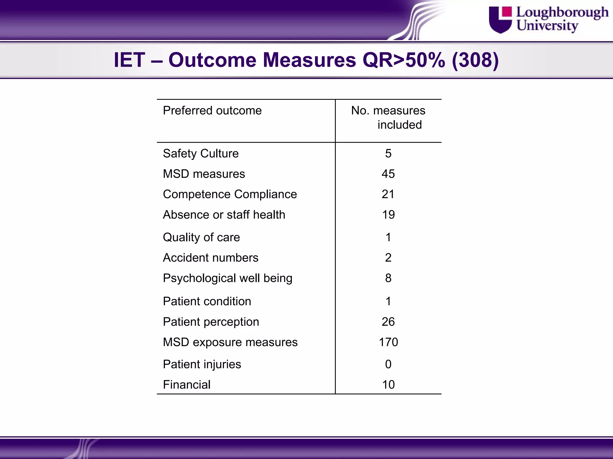 IET – Outcome Measures QR>50% (308)

    Preferred outcome          No. measures
                                   included

    Safety Culture                  5
    MSD measures                   45
    Competence Compliance          21
    Absence or staff health        19
    Quality of care                 1
    Accident numbers                2
    Psychological well being        8
    Patient condition               1
    Patient perception             26
    MSD exposure measures          170
    Patient injuries                0
    Financial                      10
 