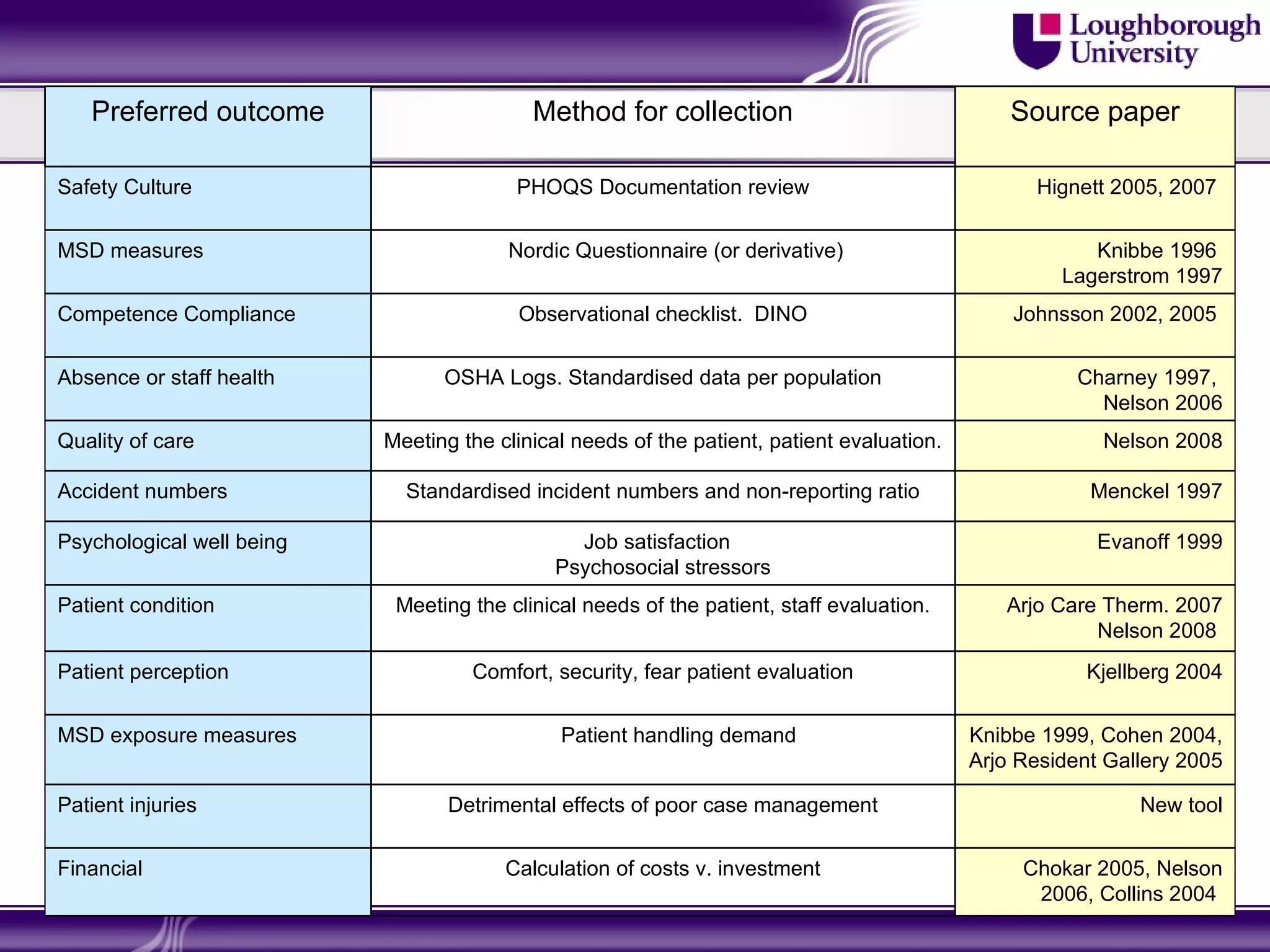 Preferred outcome                       Method for collection                                Source paper

Safety Culture                           PHOQS Documentation review                               Hignett 2005, 2007


MSD measures                            Nordic Questionnaire (or derivative)                            Knibbe 1996
                                                                                                     Lagerstrom 1997
Competence Compliance                    Observational checklist. DINO                          Johnsson 2002, 2005


Absence or staff health          OSHA Logs. Standardised data per population                           Charney 1997,
                                                                                                         Nelson 2006
Quality of care            Meeting the clinical needs of the patient, patient evaluation.                Nelson 2008

Accident numbers             Standardised incident numbers and non-reporting ratio                      Menckel 1997

Psychological well being                        Job satisfaction                                         Evanoff 1999
                                              Psychosocial stressors
Patient condition           Meeting the clinical needs of the patient, staff evaluation.       Arjo Care Therm. 2007
                                                                                                        Nelson 2008
Patient perception                  Comfort, security, fear patient evaluation                          Kjellberg 2004


MSD exposure measures                         Patient handling demand                       Knibbe 1999, Cohen 2004,
                                                                                            Arjo Resident Gallery 2005

Patient injuries                  Detrimental effects of poor case management                                New tool


Financial                               Calculation of costs v. investment                       Chokar 2005, Nelson
                                                                                                  2006, Collins 2004
 