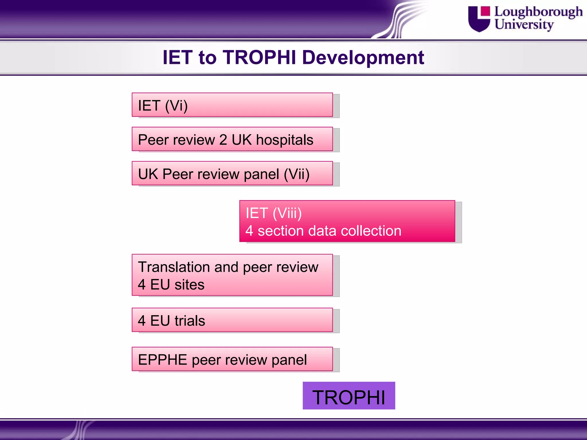 IET to TROPHI Development

IET (Vi)

Peer review 2 UK hospitals

UK Peer review panel (Vii)

                IET (Viii)
                4 section data collection

Translation and peer review
4 EU sites

4 EU trials

EPPHE peer review panel

                             TROPHI
 