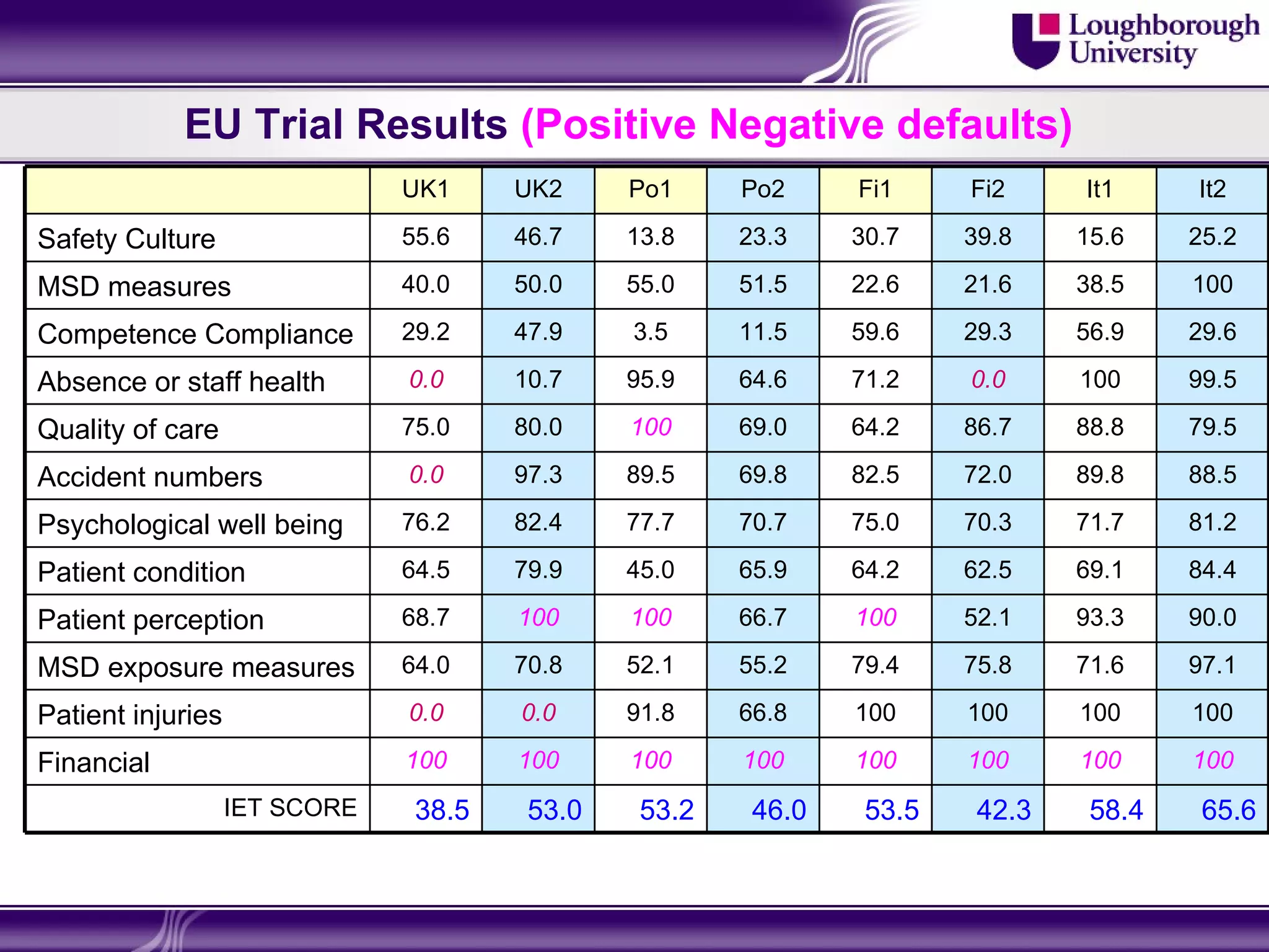 EU Trial Results (Positive Negative defaults)
                               UK1     UK2     Po1     Po2     Fi1     Fi2     It1     It2

Safety Culture                 55.6    46.7    13.8    23.3    30.7    39.8    15.6    25.2

MSD measures                   40.0    50.0    55.0    51.5    22.6    21.6    38.5    100

Competence Compliance          29.2    47.9    3.5     11.5    59.6    29.3    56.9    29.6

Absence or staff health        0.0     10.7    95.9    64.6    71.2    0.0     100     99.5

Quality of care                75.0    80.0    100     69.0    64.2    86.7    88.8    79.5

Accident numbers               0.0     97.3    89.5    69.8    82.5    72.0    89.8    88.5

Psychological well being       76.2    82.4    77.7    70.7    75.0    70.3    71.7    81.2

Patient condition              64.5    79.9    45.0    65.9    64.2    62.5    69.1    84.4

Patient perception             68.7    100     100     66.7    100     52.1    93.3    90.0

MSD exposure measures          64.0    70.8    52.1    55.2    79.4    75.8    71.6    97.1

Patient injuries               0.0     0.0     91.8    66.8    100     100     100     100

Financial                      100     100     100     100     100     100     100     100
                   IET SCORE    38.5    53.0    53.2    46.0    53.5    42.3    58.4    65.6
 