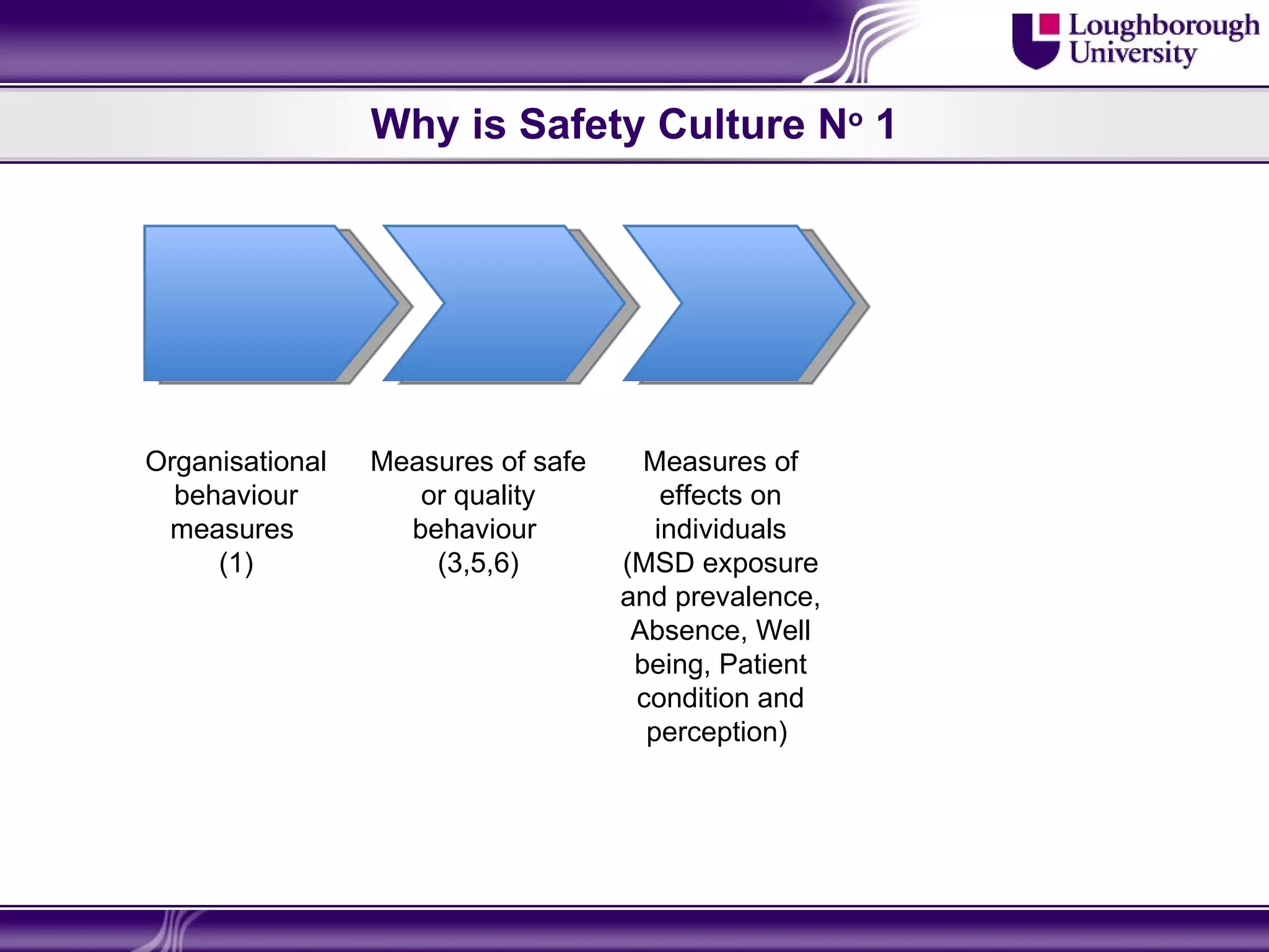 Why is Safety Culture No 1




Organisational   Measures of safe     Measures of
  behaviour         or quality          effects on
 measures          behaviour           individuals
     (1)             (3,5,6)        (MSD exposure
                                    and prevalence,
                                     Absence, Well
                                     being, Patient
                                     condition and
                                      perception)
 