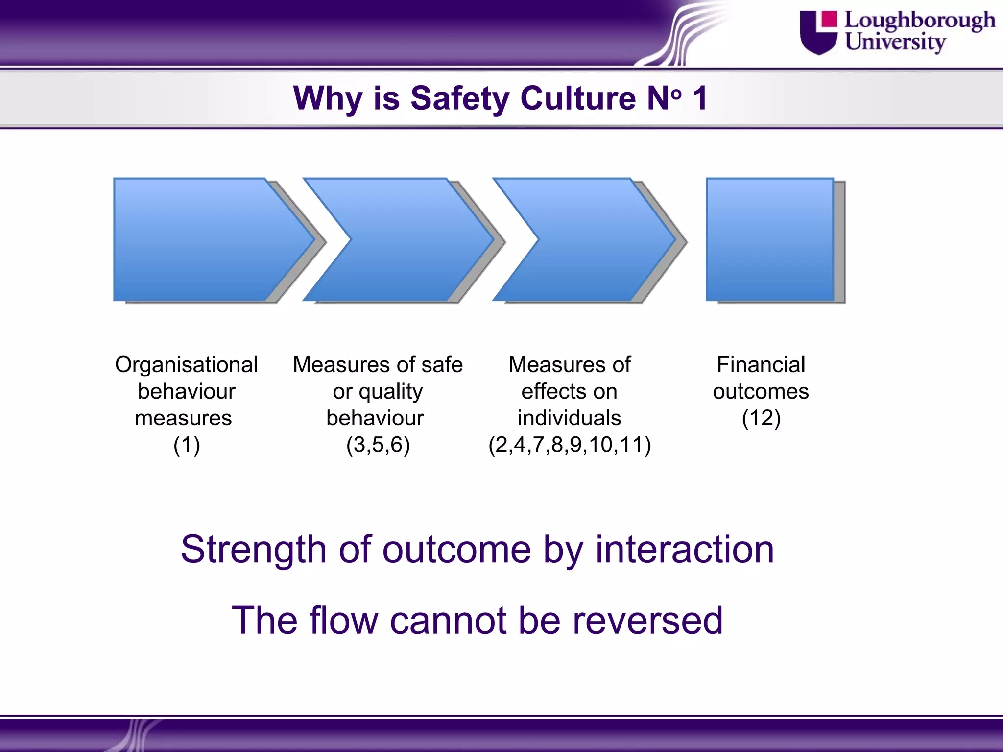 Why is Safety Culture No 1




Organisational   Measures of safe     Measures of       Financial
  behaviour         or quality          effects on      outcomes
 measures          behaviour           individuals         (12)
     (1)             (3,5,6)        (2,4,7,8,9,10,11)



      Strength of outcome by interaction
           The flow cannot be reversed
 