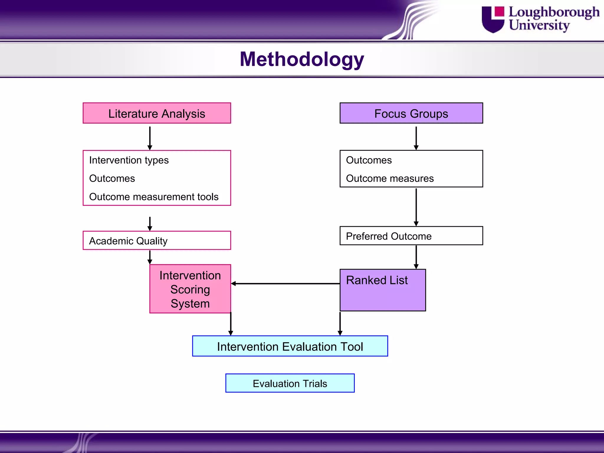 Methodology

    Literature Analysis                                  Focus Groups


Intervention types                                  Outcomes
Outcomes                                            Outcome measures
Outcome measurement tools



Academic Quality                                    Preferred Outcome


               Intervention                         Ranked List
                 Scoring
                 System


                          Intervention Evaluation Tool


                                Evaluation Trials
 