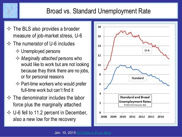 Unemployment Rate Falls to 5.6 Percent but Slack Remains in Labor Market Slide 3