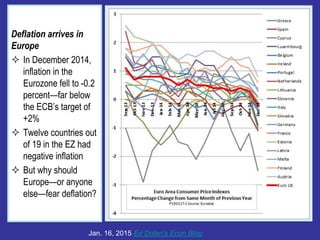 Deflation arrives in
Europe
 In December 2014,
inflation in the
Eurozone fell to -0.2
percent—far below
the ECB’s target of
+2%
 Twelve countries out
of 19 in the EZ had
negative inflation
 But why should
Europe—or anyone
else—fear deflation?
Jan. 16, 2015 Ed Dolan’s Econ Blog
 
