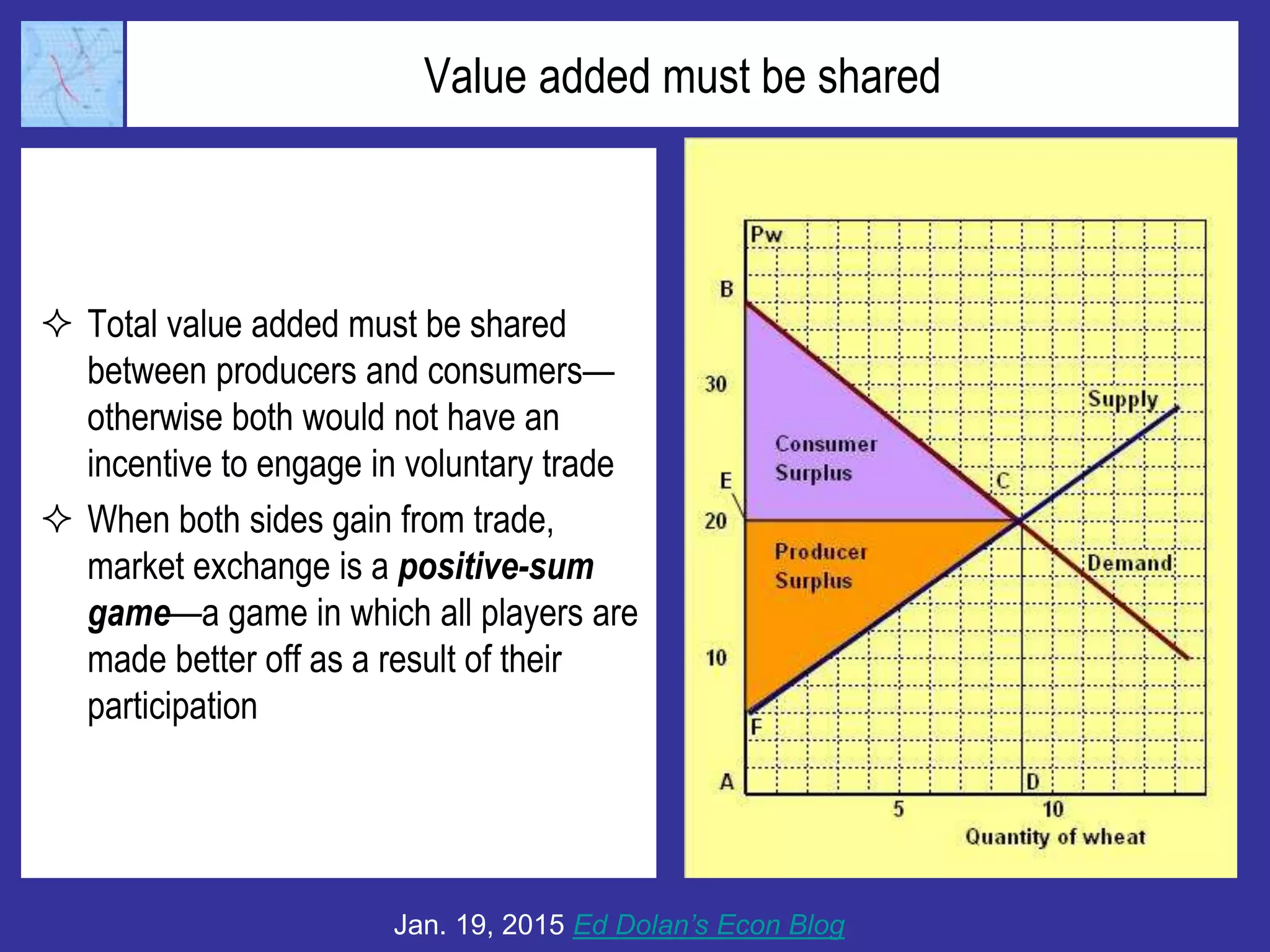 Value added must be shared
 Total value added must be shared
between producers and consumers—
otherwise both would not have an
incentive to engage in voluntary trade
 When both sides gain from trade,
market exchange is a positive-sum
game—a game in which all players are
made better off as a result of their
participation
Jan. 19, 2015 Ed Dolan’s Econ Blog
 