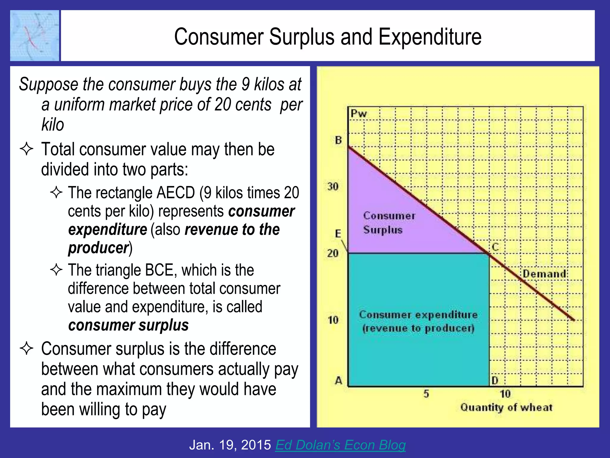 Consumer Surplus and Expenditure
Suppose the consumer buys the 9 kilos at
a uniform market price of 20 cents per
kilo
 Total consumer value may then be
divided into two parts:
 The rectangle AECD (9 kilos times 20
cents per kilo) represents consumer
expenditure (also revenue to the
producer)
 The triangle BCE, which is the
difference between total consumer
value and expenditure, is called
consumer surplus
 Consumer surplus is the difference
between what consumers actually pay
and the maximum they would have
been willing to pay
Jan. 19, 2015 Ed Dolan’s Econ Blog
 