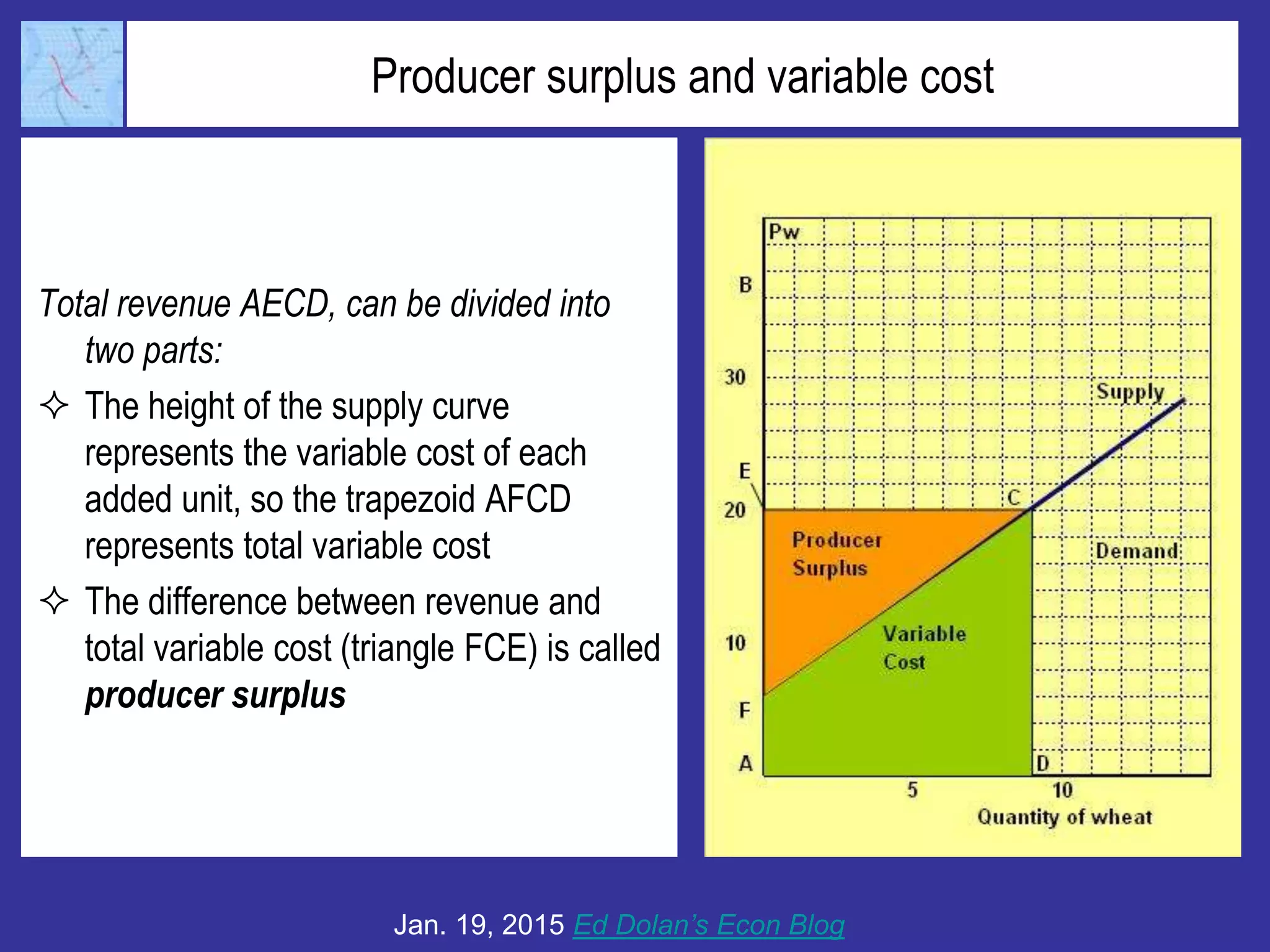 Producer surplus and variable cost
Total revenue AECD, can be divided into
two parts:
 The height of the supply curve
represents the variable cost of each
added unit, so the trapezoid AFCD
represents total variable cost
 The difference between revenue and
total variable cost (triangle FCE) is called
producer surplus
Jan. 19, 2015 Ed Dolan’s Econ Blog
 