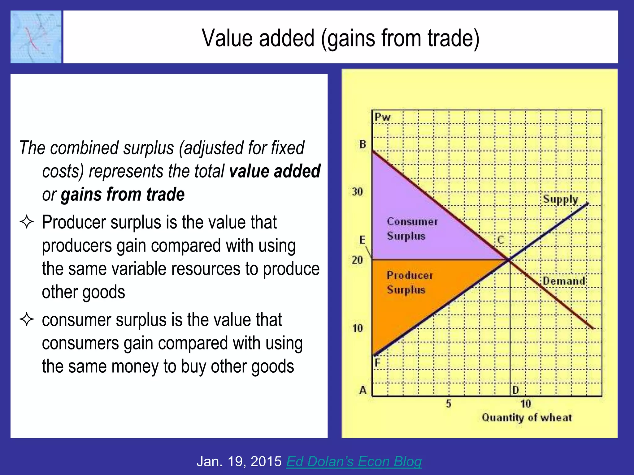Value added (gains from trade)
The combined surplus (adjusted for fixed
costs) represents the total value added
or gains from trade
 Producer surplus is the value that
producers gain compared with using
the same variable resources to produce
other goods
 consumer surplus is the value that
consumers gain compared with using
the same money to buy other goods
Jan. 19, 2015 Ed Dolan’s Econ Blog
 