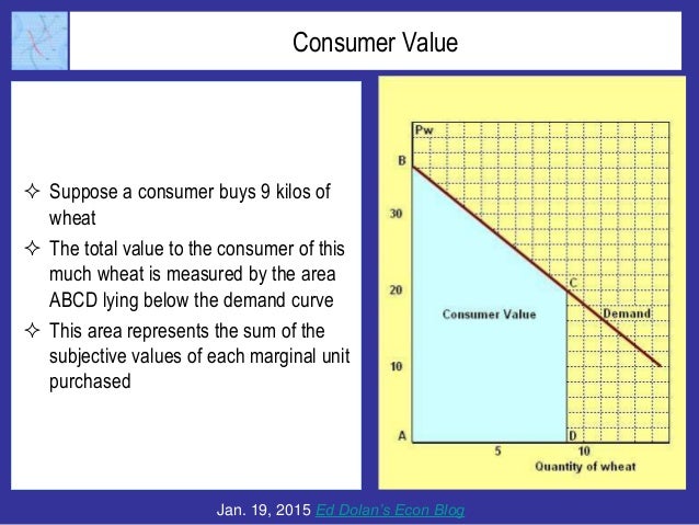 Consumer and Producer Surplus: A Tutorial Slide 4