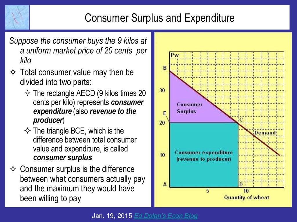 Consumer and Producer Surplus A Tutorial