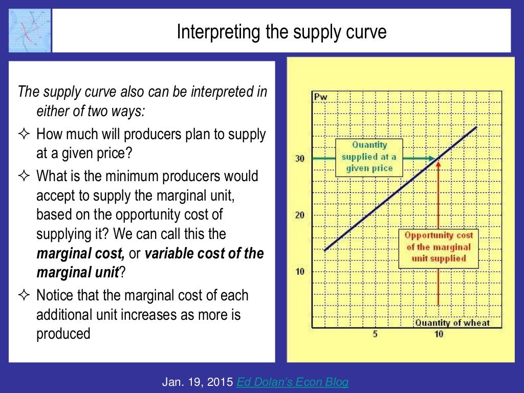 Producer surplus and variable cost